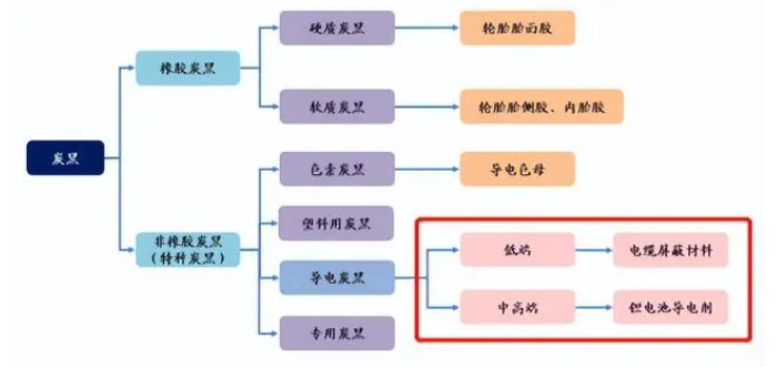 炭黑的應(yīng)用情況
