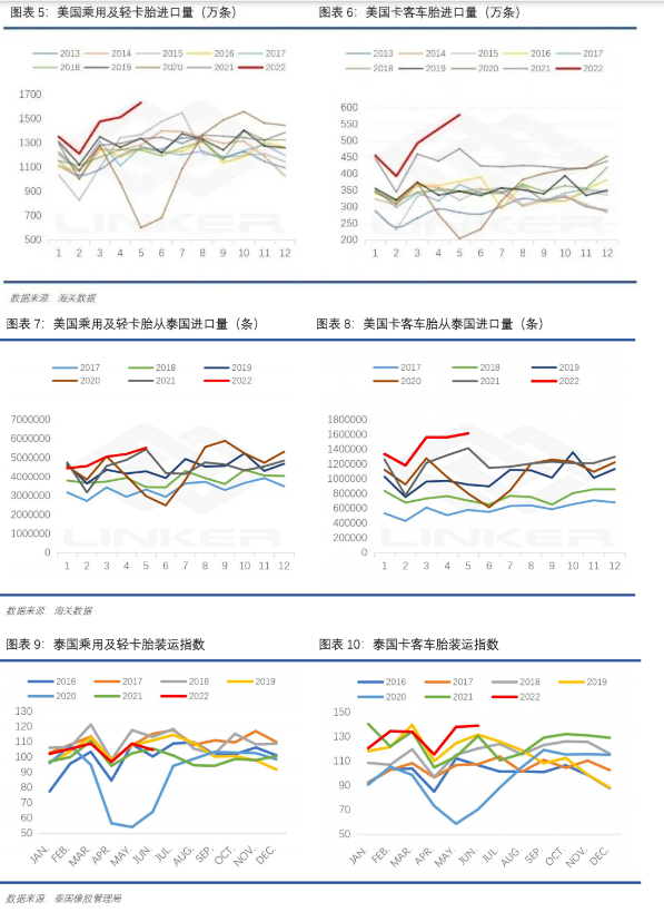 美國(guó)上半年乘用車(chē)胎和卡客車(chē)胎均處于歷史十年高位。據(jù)悉，未來(lái)兩月對(duì)泰國(guó)乘用及輕卡胎訂單環(huán)比微走弱，卡客車(chē)胎依舊強(qiáng)勁，考慮到海運(yùn)時(shí)間有1-2月時(shí)滯，美國(guó)同比高輪胎進(jìn)口量仍將在三季度延續(xù)。