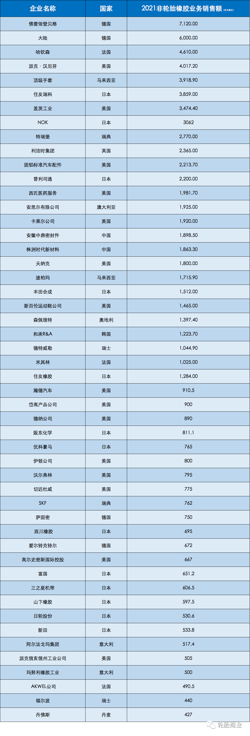 這份50強榜單，輪胎巨頭跌出前十