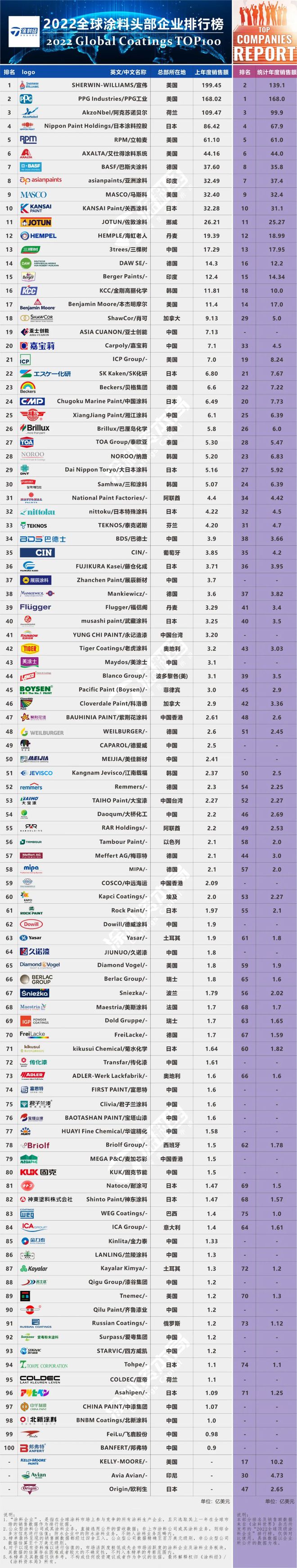 2022全球頂級(jí)涂料企業(yè)排行榜發(fā)布，對(duì)中國涂料企業(yè)依然“不友好”