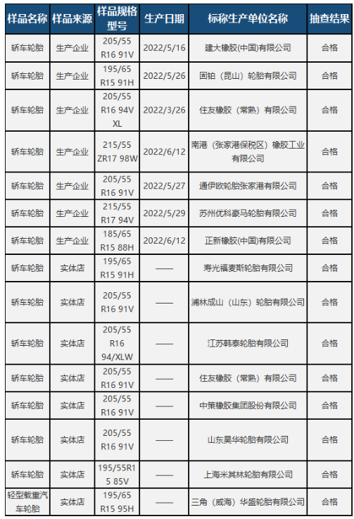 15批輪胎被抽查，結果...