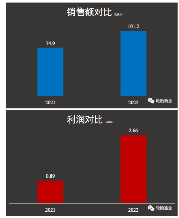 固鉑，撐起固特異了嗎？