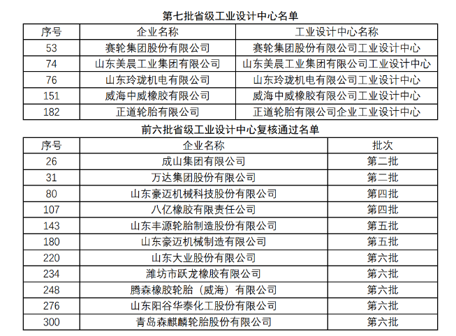 多家橡膠輪胎企業(yè)入選山東省工業(yè)設計中心 多家橡膠輪胎企業(yè)入選山東省工業(yè)設計中心