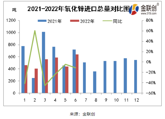 2021-2022氧化鋅進(jìn)口總量對(duì)比 2021-2022氧化鋅進(jìn)口總量對(duì)比