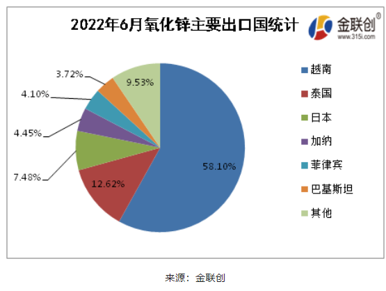 2022年6月氧化鋅出口排名前5的國(guó)家為越南(58.10%) 2022年6月氧化鋅出口排名前5的國(guó)家為越南(58.10%)