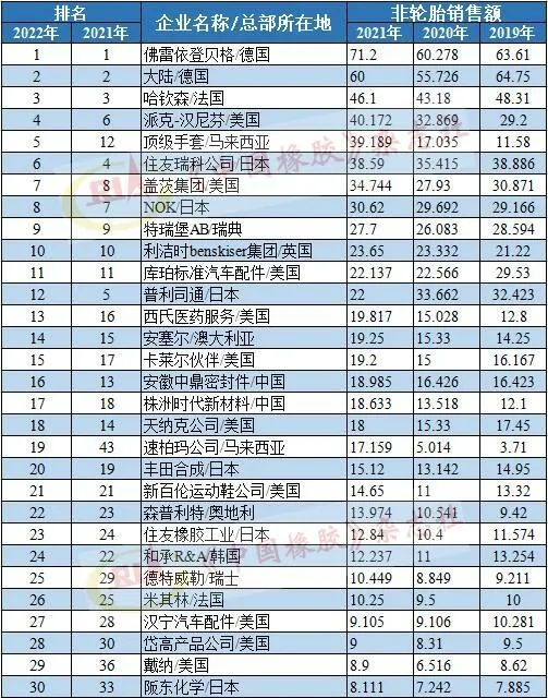 2021年銷售額排名，單位為億美元。
