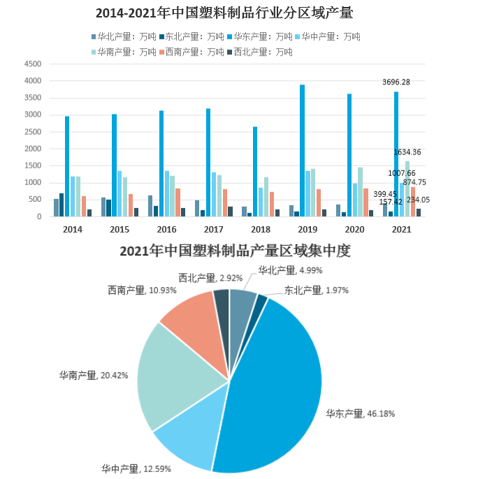 國內(nèi)塑料制品生產(chǎn)集中在華東、華南、華中地區(qū)