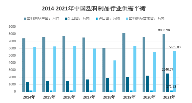 2021年我國塑料制品行業(yè)進(jìn)口171.82萬噸