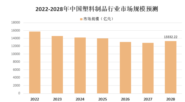 傳統(tǒng)石化塑料制品行業(yè)將逐步收縮，預(yù)計(jì)2028年我國塑料制品市場規(guī)模下降至13332.22億元