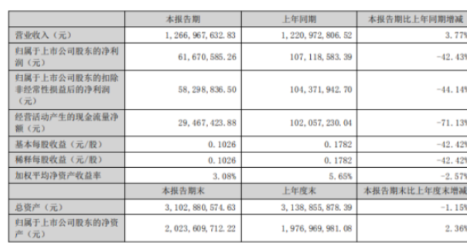 海達股份2022年上半年凈利6167.06萬同比下滑42.43% 海達股份2022年上半年凈利6167.06萬同比下滑42.43%