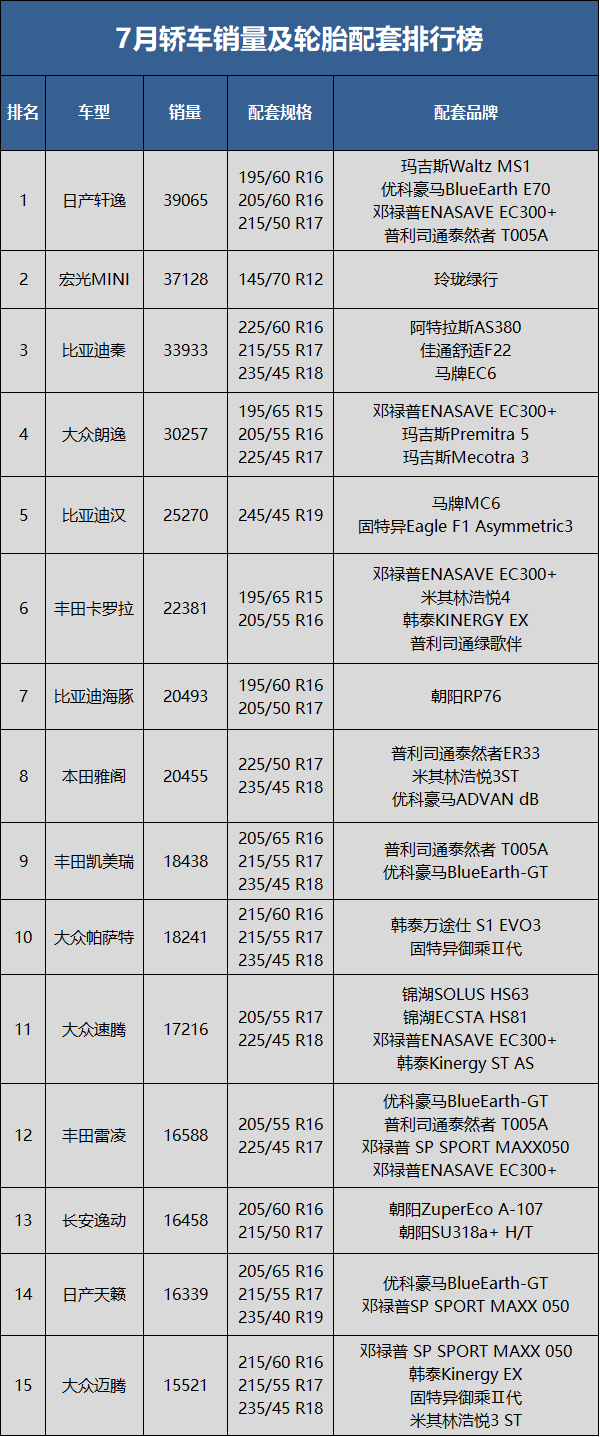 7月轎車銷量90.3萬輛，同比上升24.8%，環(huán)比下降8.5%;1-7月累計(jì)銷量549.0萬輛，同比去年下降1.3%。