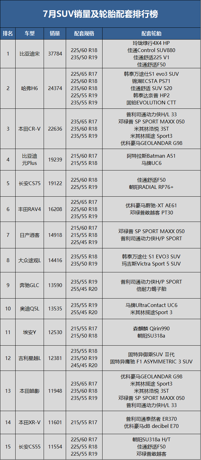 　7月SUV銷量83.2萬輛，同比上升18.9%，環(huán)比下降5.3%;1-7月累計(jì)銷量507.6萬輛，同比去年下降3.7%。