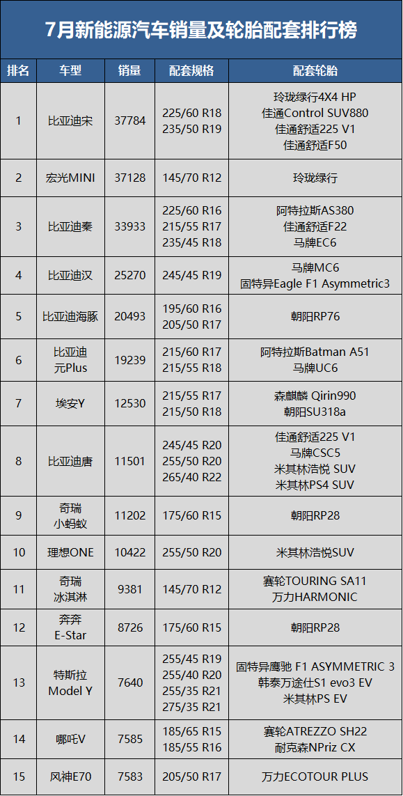 7月新能源汽車銷量48.6萬輛，同比上升117.3%，環(huán)比下降8.5%;1-7月累計(jì)銷量273.3萬輛，同比去年上升121.5%。