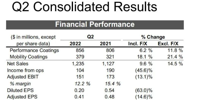 艾仕得凈利潤(rùn)大跌40% 艾仕得凈利潤(rùn)大跌40%