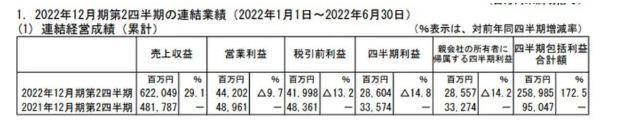 立邦母公司利潤(rùn)減少14.2% 立邦母公司利潤(rùn)減少14.2%