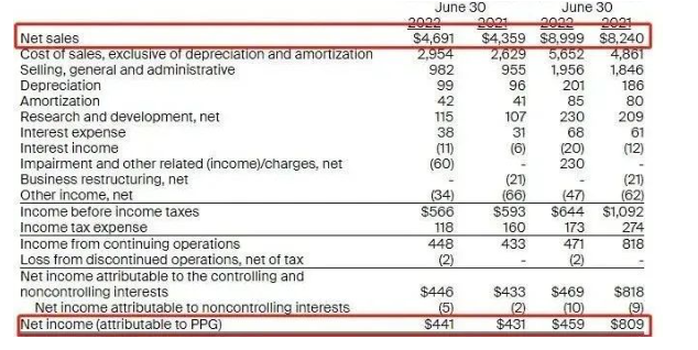 PPG凈收入下降43% PPG凈收入下降43%