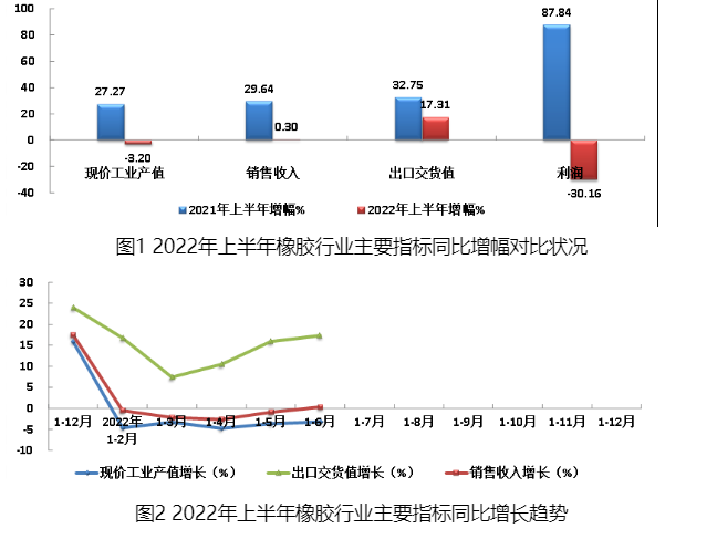 上半年中國(guó)橡膠行業(yè)運(yùn)行狀況分析