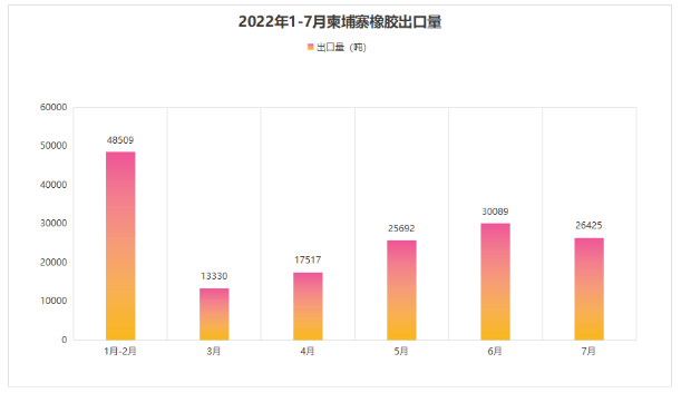 2022年1-7月柬埔寨橡膠出口收入2.548億美元！
