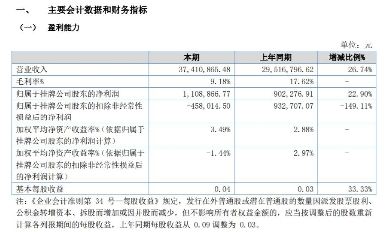 恒達(dá)包裝2022年上半年凈利110.89萬(wàn)同比增長(zhǎng)22.9% 收入增加 恒達(dá)包裝2022年上半年凈利110.89萬(wàn)同比增長(zhǎng)22.9% 收入增加