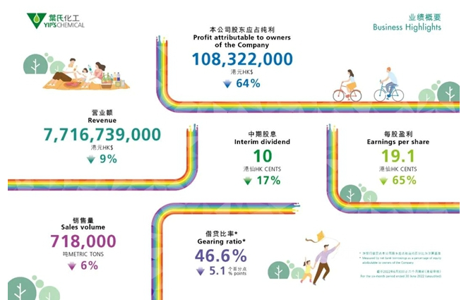 葉氏化工公布2022中期業(yè)績(jī) 葉氏化工公布2022中期業(yè)績(jī)