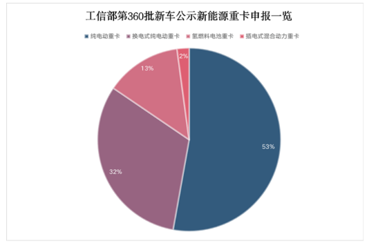 近些年燃油車新能源化已成大勢所趨，而重卡的新能源化成井噴式爆發(fā)。