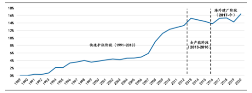 全球75強輪胎企業(yè)中中國大陸企業(yè)銷售額占全球的比例