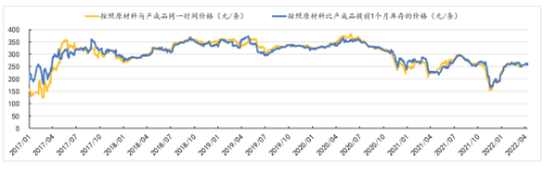 全鋼胎價差曲線