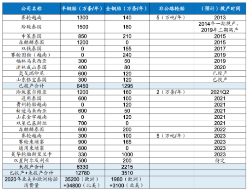 國內(nèi)輪胎企業(yè)海外工廠情況