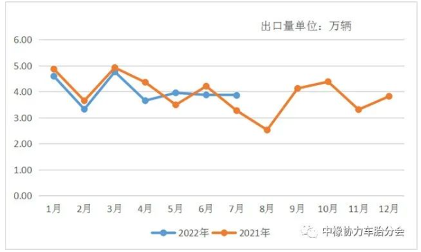 2022年與2021年出口量同比圖 2022年與2021年出口量同比圖