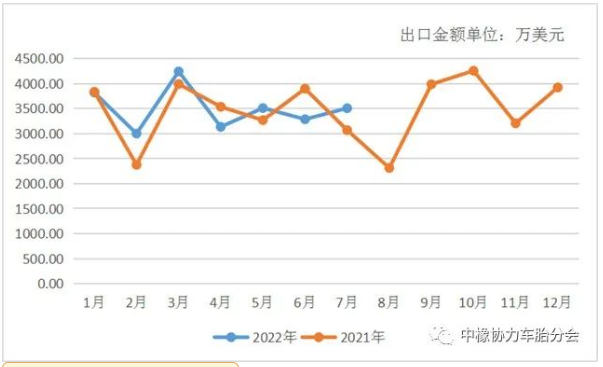 2022年與2021年出口金額同比圖 2022年與2021年出口金額同比圖