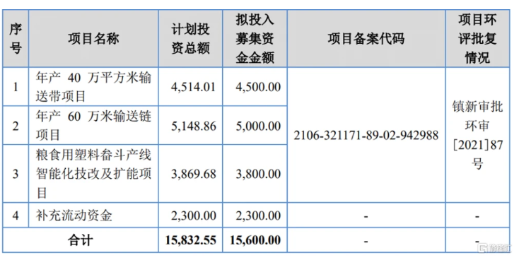 募資使用情況，圖片來源：招股書