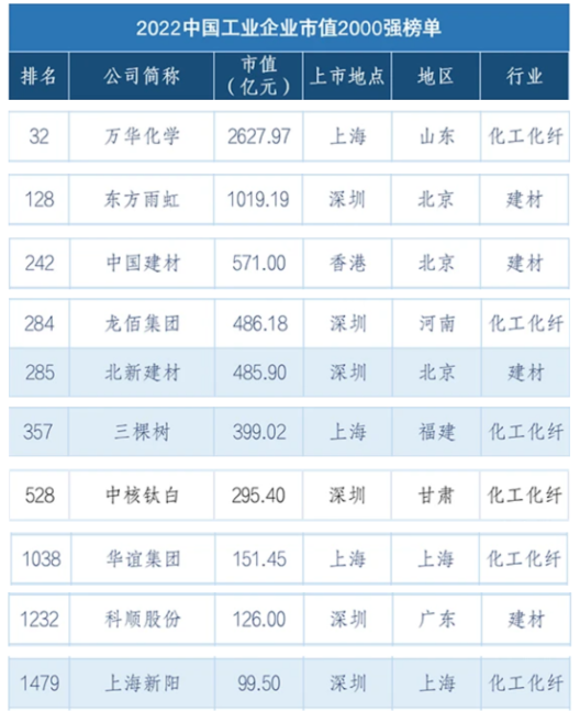 北新建材、三棵樹(shù)等入選2022中國(guó)工業(yè)企業(yè)市值2000強(qiáng)榜單！