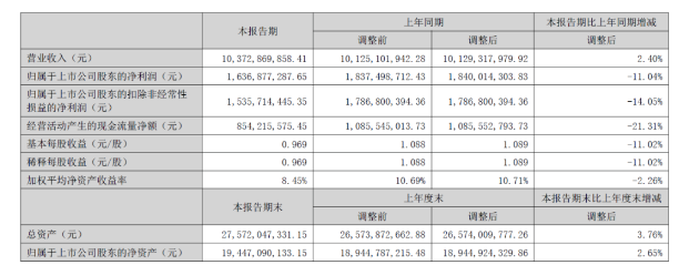 北新建材半年營收超百億元：防水建材近17億，涂料業(yè)績未單列