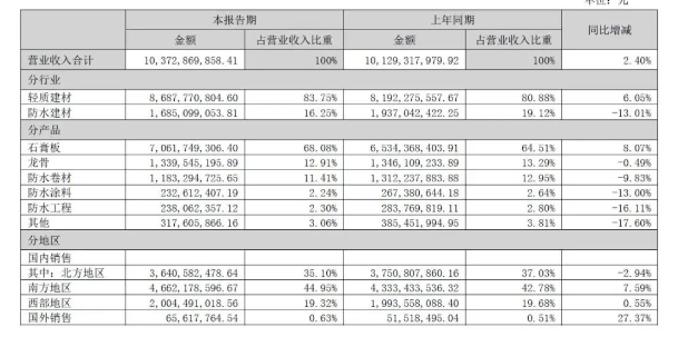 北新建材半年營收超百億元：防水建材近17億，涂料業(yè)績未單列