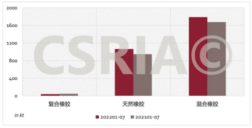 圖4 2022年1~7月我國(guó)復(fù)合橡膠、天然橡膠、混合橡膠進(jìn)口概況