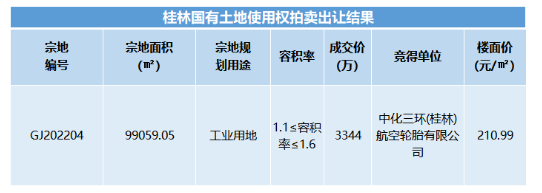 地塊上項(xiàng)目所需行政辦公及生活服務(wù)設(shè)施用地面積不得超過(guò)工業(yè)項(xiàng)目總用地面積的7%。