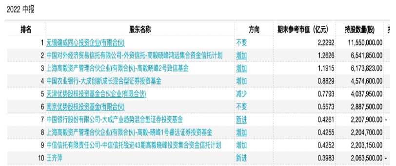 確成股份：上半年營收凈利雙增 “沉淀法二氧化硅”龍頭再出發(fā)