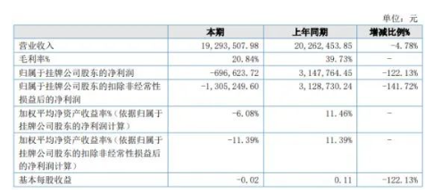 同比盈轉(zhuǎn)虧！又一涂料企業(yè)營收凈利雙下滑！
