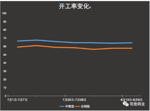 8月輪胎廠開工率表現(xiàn)還算平穩(wěn)
