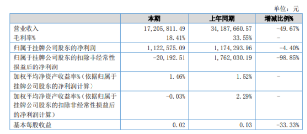 華能橡膠2022年上半年凈利112.26萬同比下滑4.4% 水電氣等能耗費(fèi)用同比增加 華能橡膠2022年上半年凈利112.26萬同比下滑4.4% 水電氣等能耗費(fèi)用同比增加