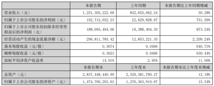 美聯(lián)新材:上半年凈利潤增超750% 電池隔膜產能下半年釋放 美聯(lián)新材:上半年凈利潤增超750% 電池隔膜產能下半年釋放