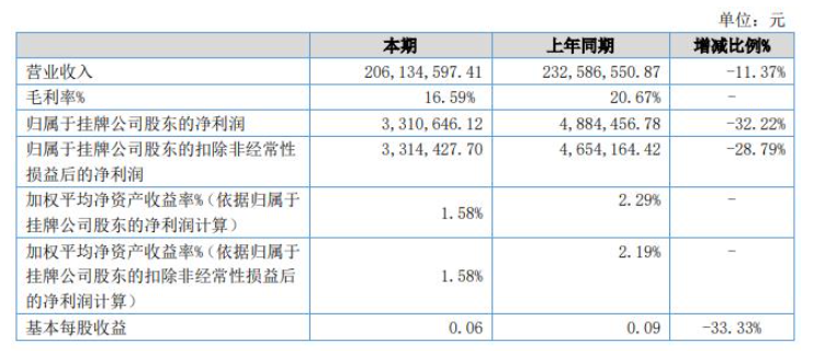 奔騰股份2022年上半年財(cái)報(bào)：營收2億元，同比下降11%