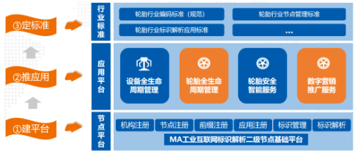 輪胎行業(yè)工業(yè)互聯(lián)網(wǎng)標(biāo)識(shí)解析體系建設(shè)過程 輪胎行業(yè)工業(yè)互聯(lián)網(wǎng)標(biāo)識(shí)解析體系建設(shè)過程