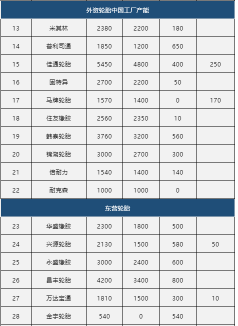 中國輪胎制造商占據(jù)全球的70%，產(chǎn)能占據(jù)全球一半