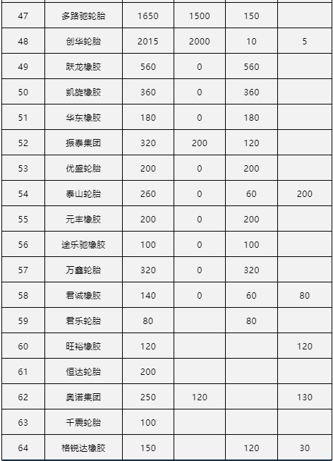 中國輪胎制造商占據(jù)全球的70%，產(chǎn)能占據(jù)全球一半，但最大的特點就是多而散，其次，就是品牌弱，業(yè)內(nèi)普遍以輪胎制造商名稱來區(qū)分。車轅車轍系統(tǒng)統(tǒng)計了中國80家輪胎企業(yè)的產(chǎn)能情況，