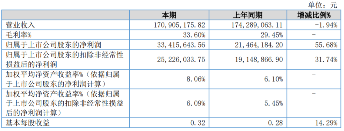 利通科技:上半年凈利潤(rùn)逆勢(shì)增長(zhǎng)55.68% 利通科技:上半年凈利潤(rùn)逆勢(shì)增長(zhǎng)55.68%