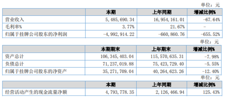 天一密封2022年上半年虧損499.29萬(wàn)同比虧損增大 產(chǎn)品銷量減少 天一密封2022年上半年虧損499.29萬(wàn)同比虧損增大 產(chǎn)品銷量減少