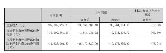 廣信材料：凈利潤虧損1559萬元，虧損額同比暴增308.8%