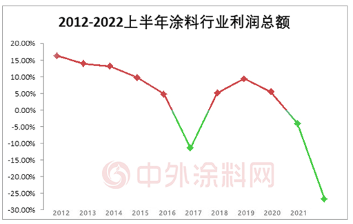 當涂料行業(yè)利潤大降26.7%，先“活下來”再說