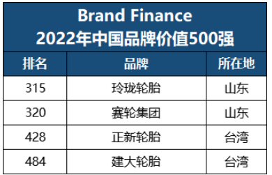 最新品牌500強，四家輪胎入選！